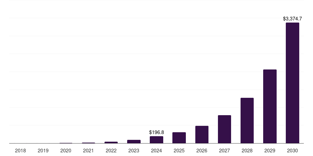 Others (Retail & Consumer Goods) - Self-sovereign Identity (ssi) Market Statistics, 2018-2030 (US$M)