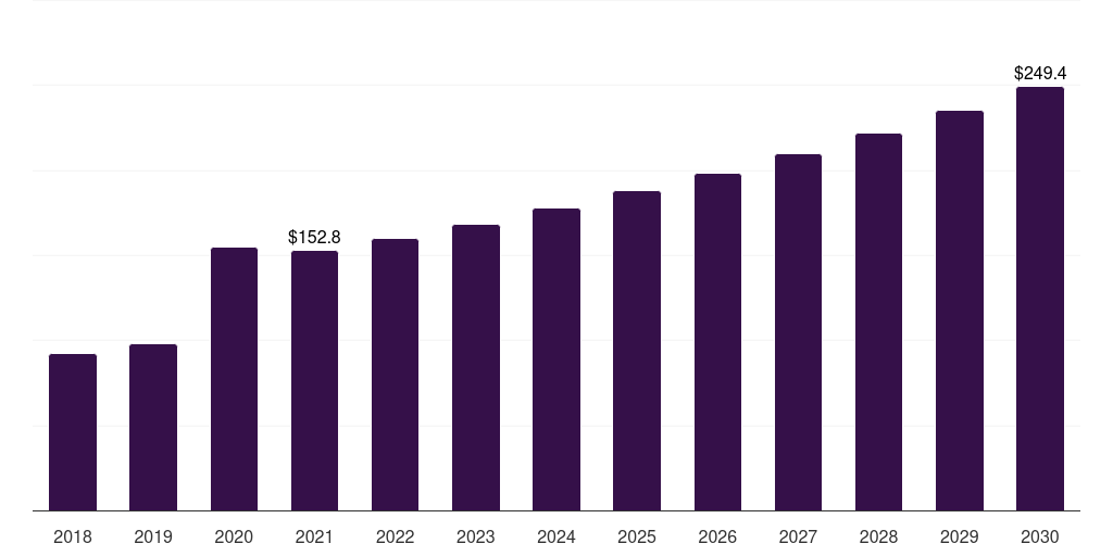 Global online self-tanning products market statistics, 2018-2030 (US$M)