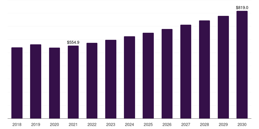 Global women self-tanning products market statistics, 2018-2030 (US$M)