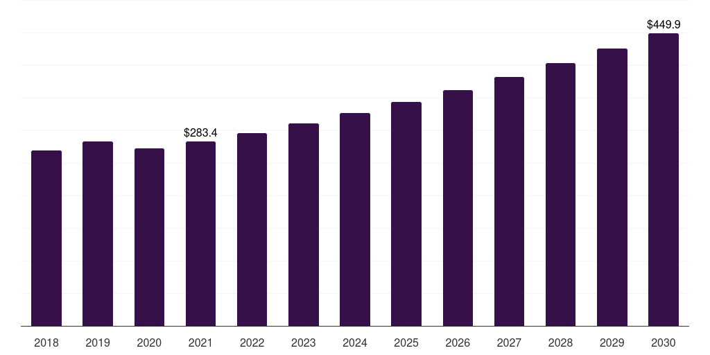 Global gels self-tanning products market statistics, 2018-2030 (US$M)