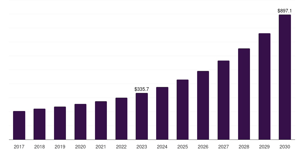 Global information retrieval semantic knowledge graphing market statistics, 2017-2030 (US$M)