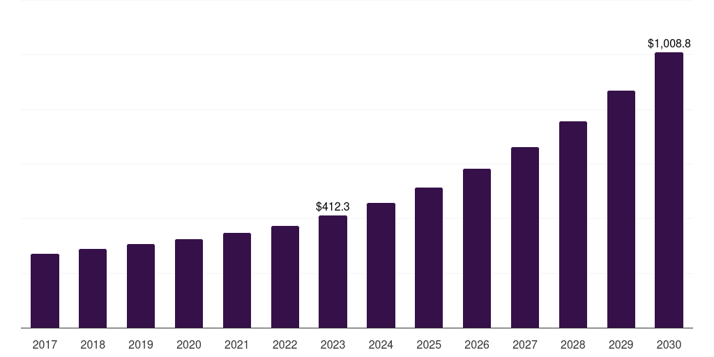 Global semantic search semantic knowledge graphing market statistics, 2017-2030 (USD Million)