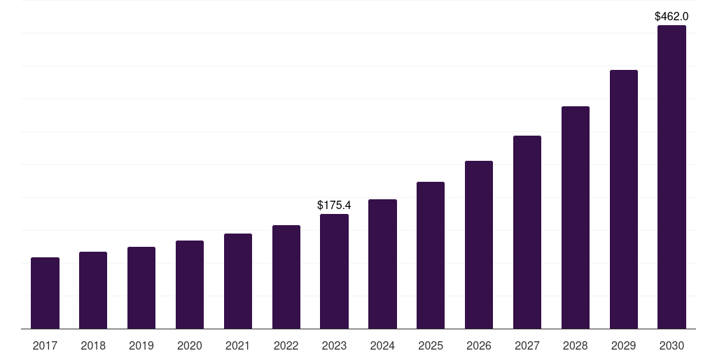 Global semi-structured semantic knowledge graphing market statistics, 2017-2030 (USD Million)