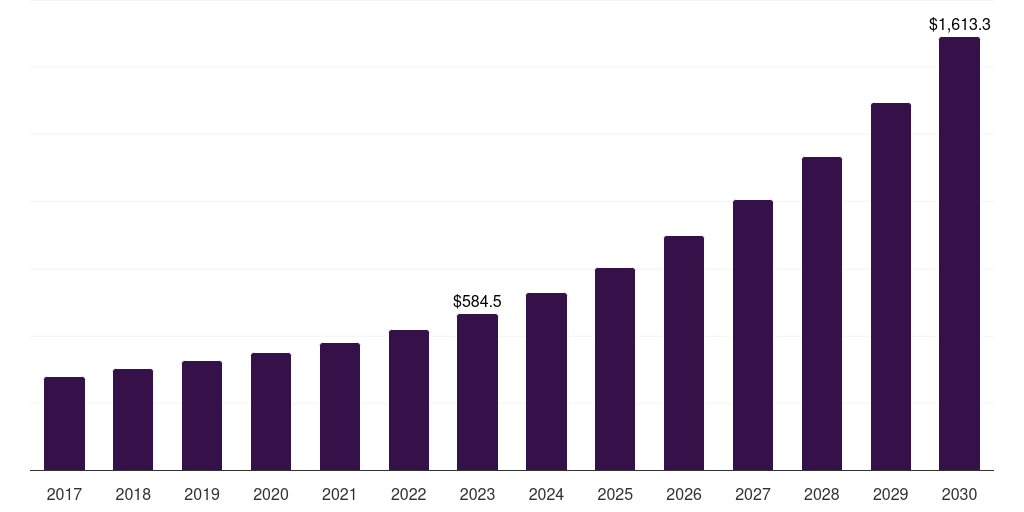 Global structured semantic knowledge graphing market statistics, 2017-2030 (US$M)