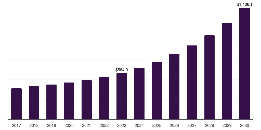 Global context-rich knowledge graphs semantic knowledge graphing market statistics, 2017-2030 (US$M)