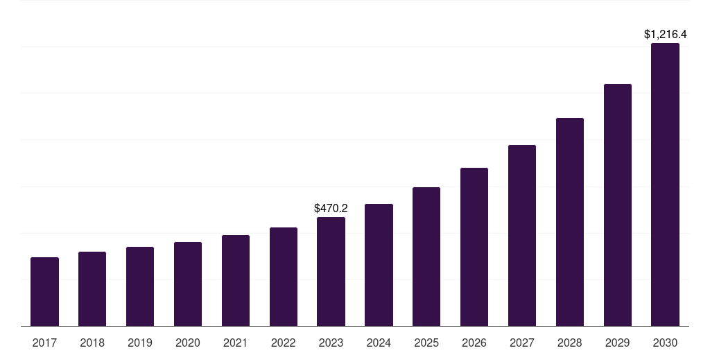 Global external-sensing knowledge graphs semantic knowledge graphing market statistics, 2017-2030 (US$M)