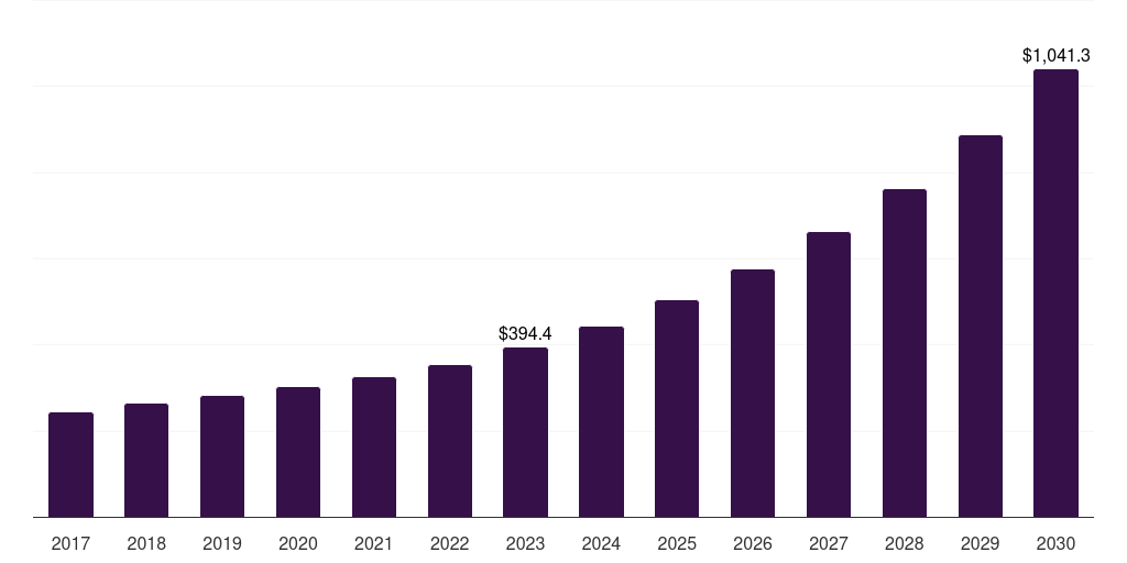 Global nlp knowledge graphs semantic knowledge graphing market statistics, 2017-2030 (US$M)