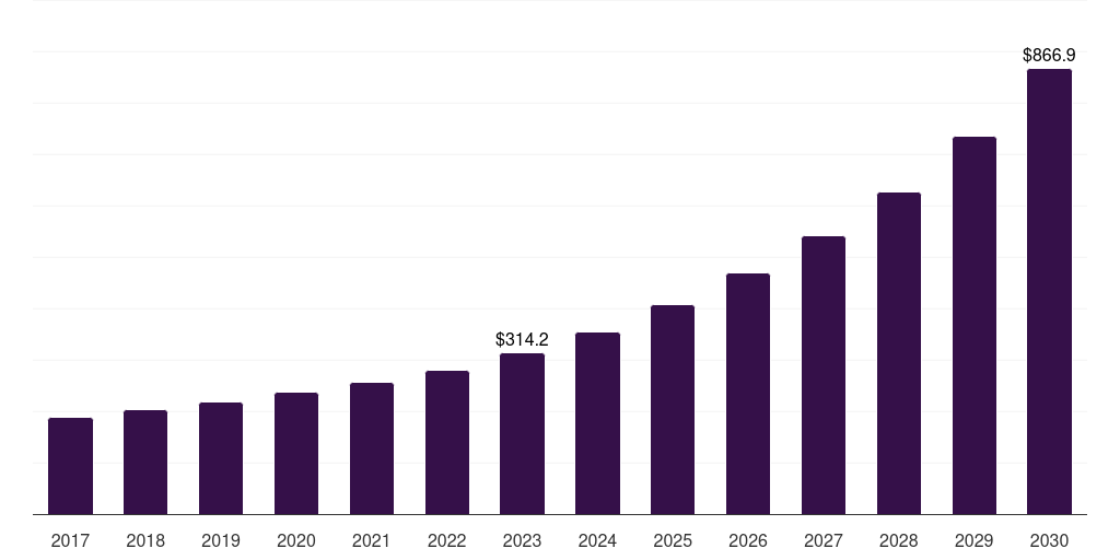 Global link-based clustering semantic knowledge graphing market statistics, 2017-2030 (US$M)