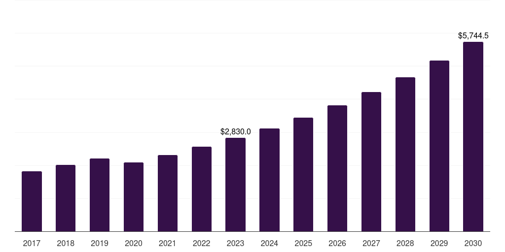 Sunscreen: Global sensitive skin care products market statistics, 2017-2030 (US$M)