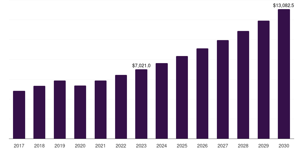 Pharmacy & drug stores: Global sensitive skin care products market statistics, 2017-2030 (US$M)