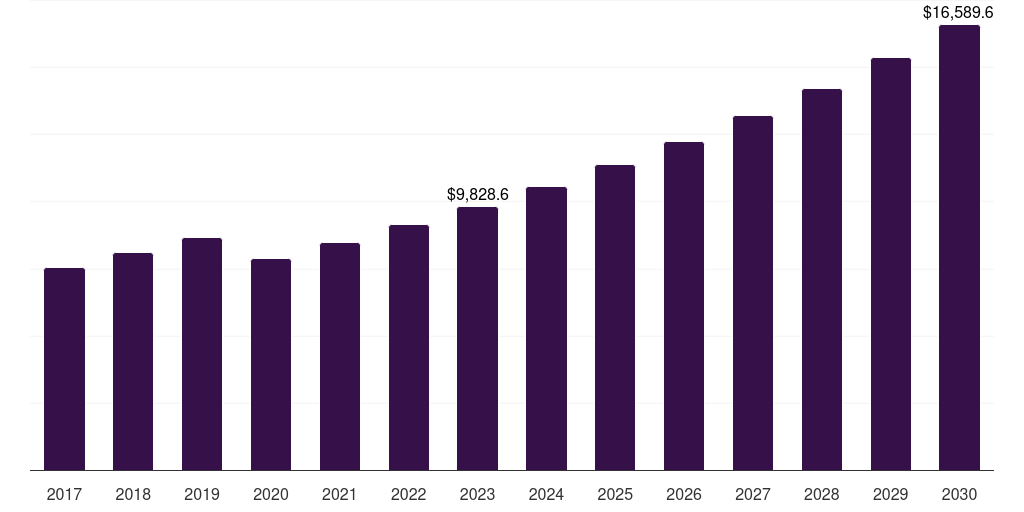 Face creams & moisturizers: Global sensitive skin care products market statistics, 2017-2030 (US$M)