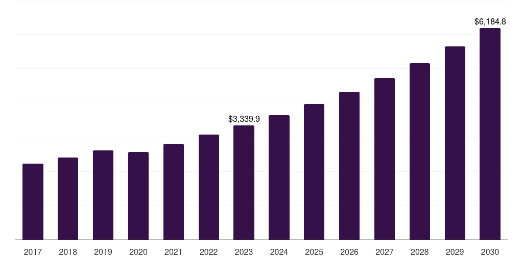 Sunscreen: Global sensitive skin care products market statistics, 2017-2030 (US$M)