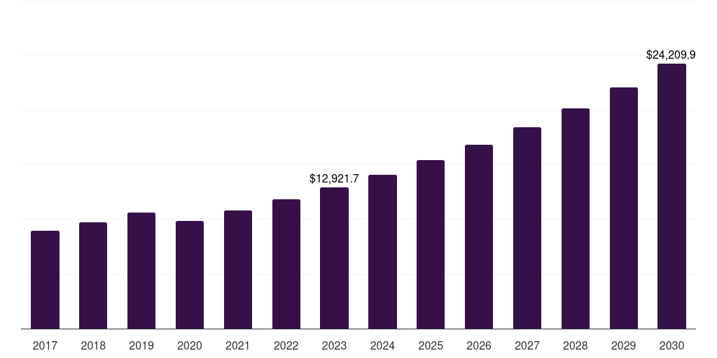 Male: Global sensitive skin care products market statistics, 2017-2030 (US$M)