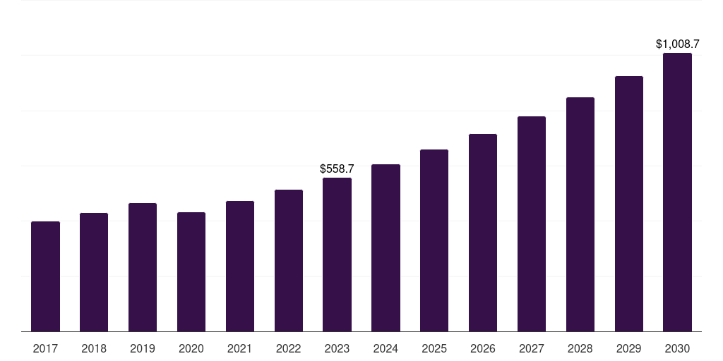 Lip scrub: Global sensitive skin care products market statistics, 2017-2030 (US$M)
