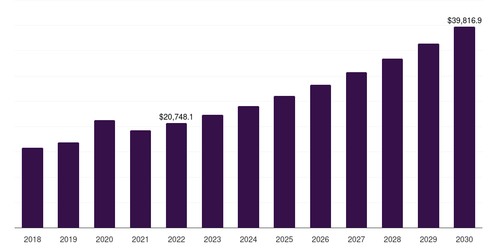 E-Commerce - Sex Toys Market, 2018-2030 (US$M)