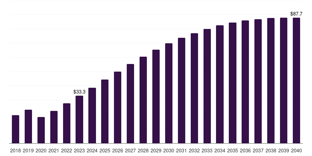 Offline - Shared Mobility Market, 2021-2040 (US$M)