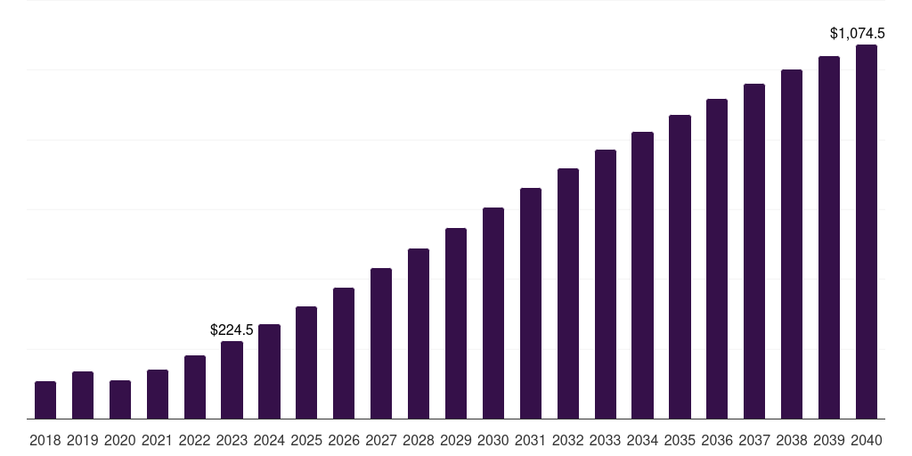 Online - Shared Mobility Market, 2021-2040 (US$M)