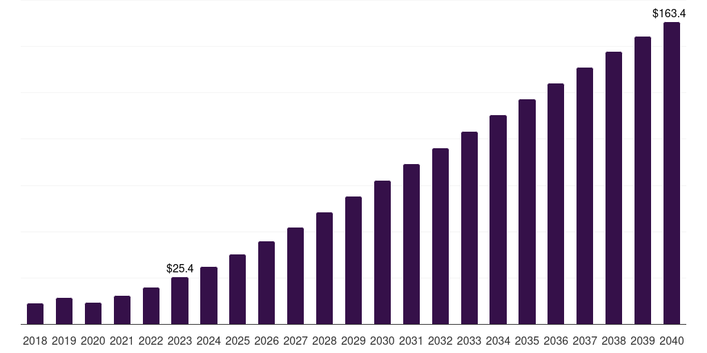 Bike Sharing - Shared Mobility Market, 2021-2040 (US$M)