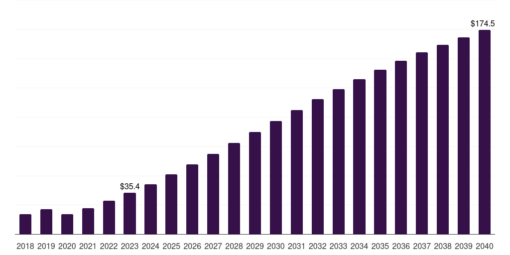 Ride Sharing - Shared Mobility Market, 2021-2040 (US$M)