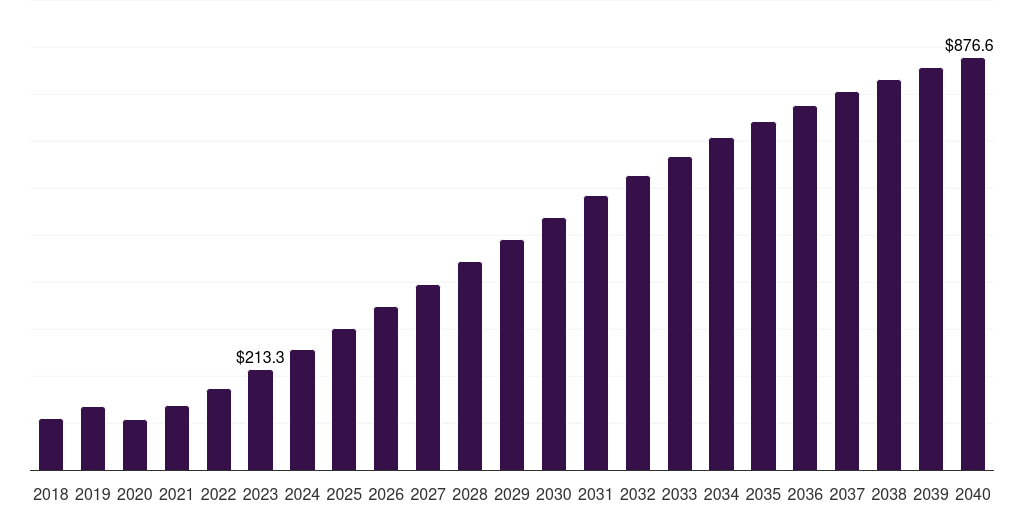 Cars - Shared Mobility Market, 2021-2040 (US$M)