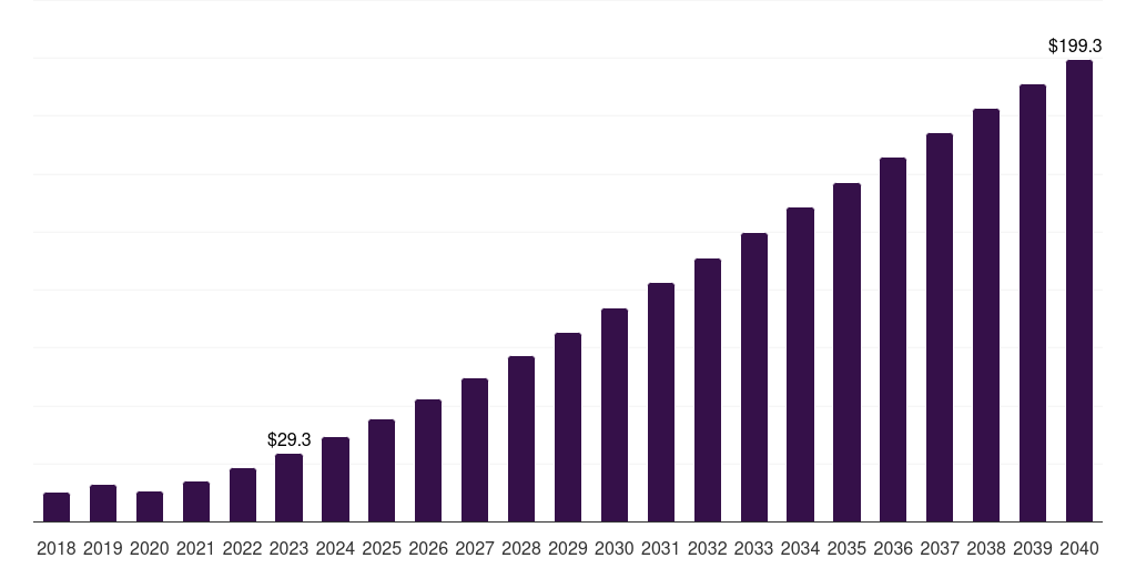 Two-wheelers - Shared Mobility Market, 2021-2040 (US$M)