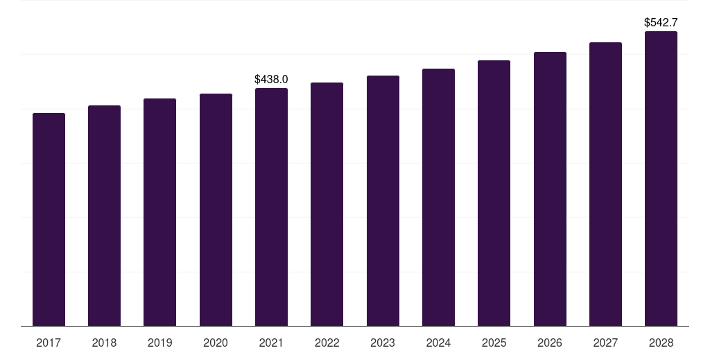 After shave emulsion: Global shaving market statistics, 2017-2028 (US$M)