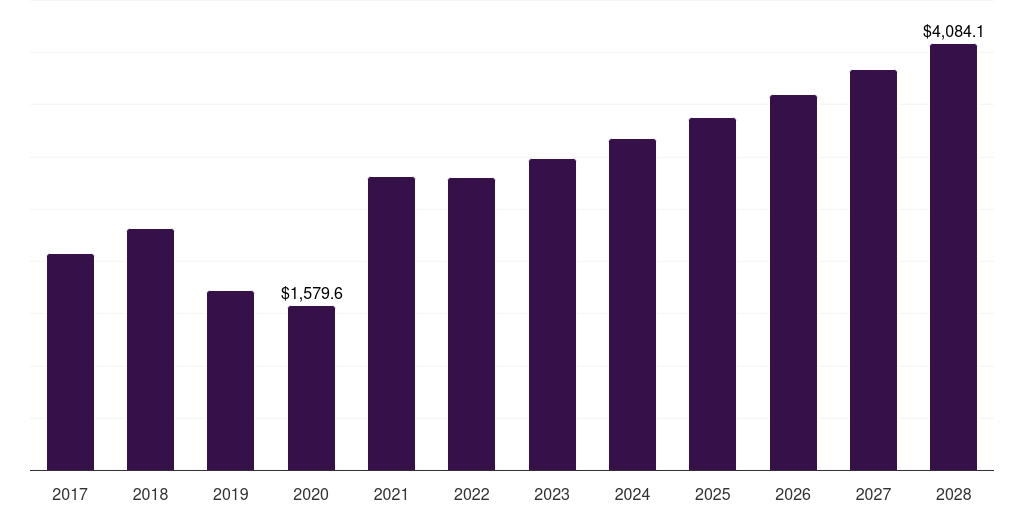 Global metal shipping container market report statistics, 2017-2028 (US$M)
