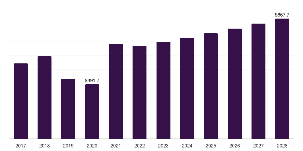 Global vinyl shipping container market report statistics, 2017-2028 (US$M)
