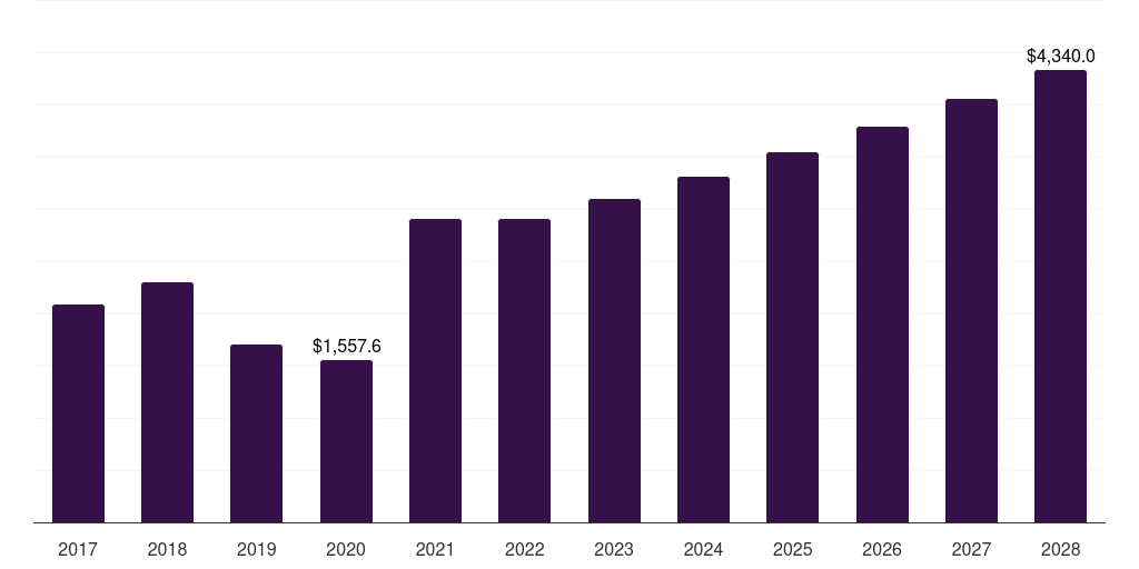 Global high cube containers shipping container market report statistics, 2017-2028 (US$M)
