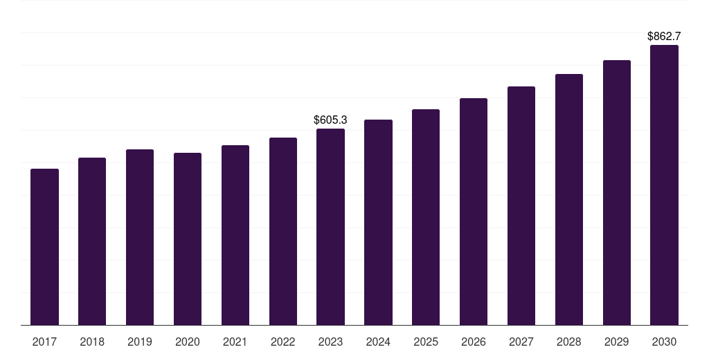 Plastic - Shoe Insoles Market, 2021-2033 (US$M)