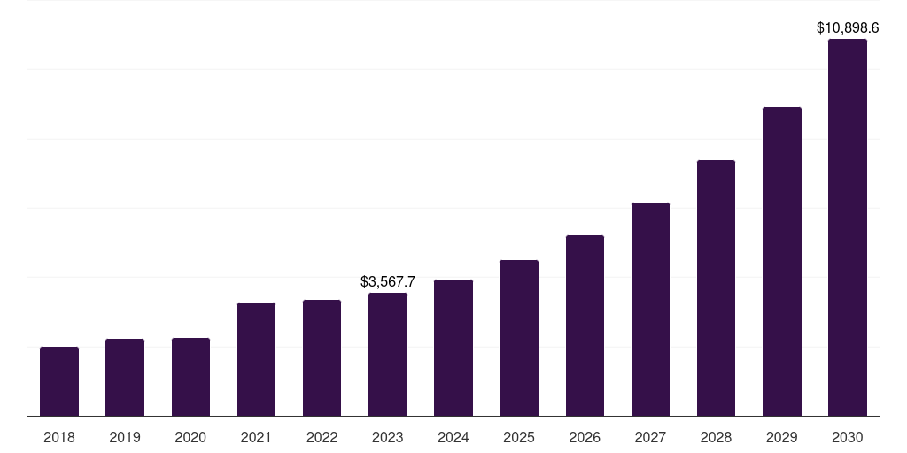 Global consumables short-read sequencing market statistics, 2018-2030 (US$M)