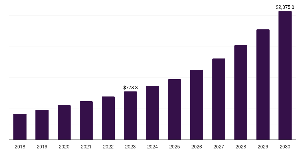 Global speciality clinics sickle cell disease treatment market statistics, 2018-2030 (US$M)