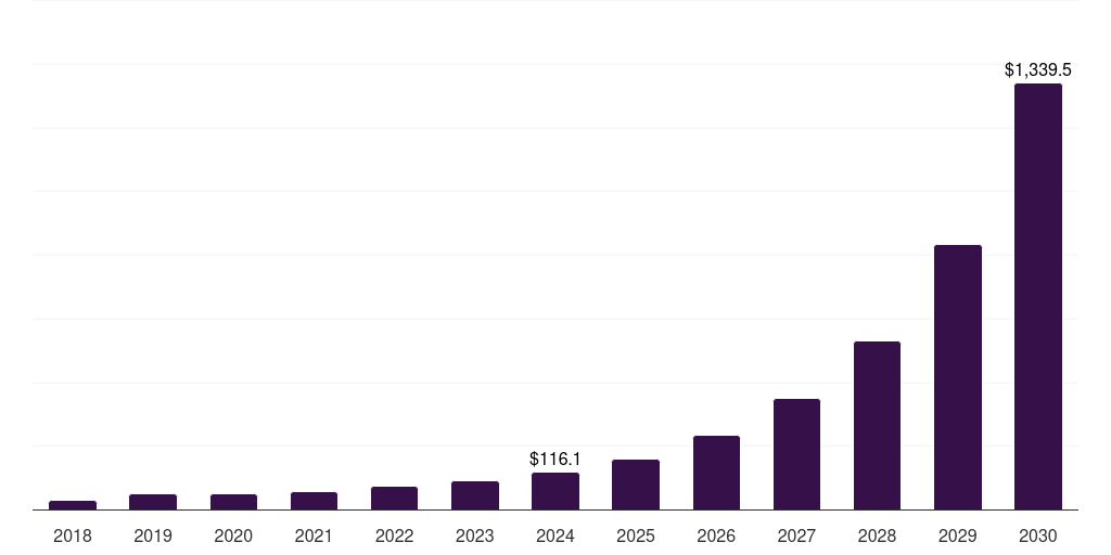 Global 1, 2018-2030 (US$M)