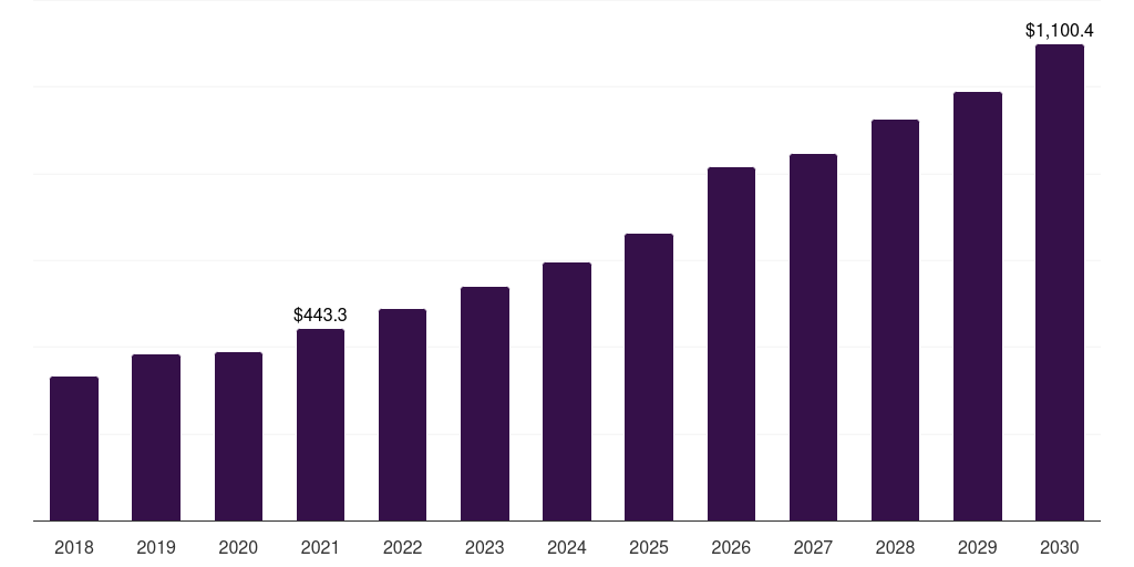 Automotive - Silicon Carbide Market Statistics, 2018-2030 (US$M)