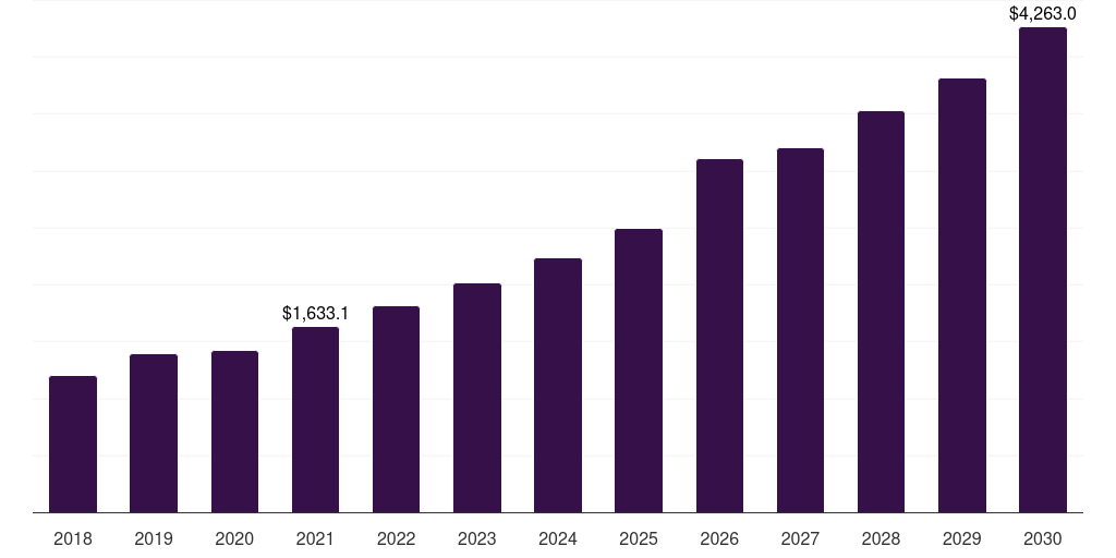 Black SiC - Silicon Carbide Market Statistics, 2018-2030 (US$M)