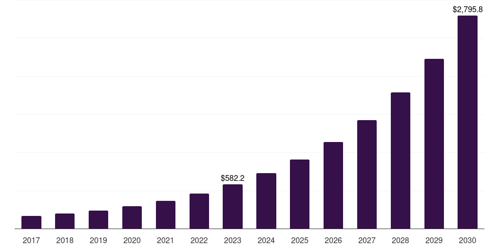 Global active optical cables silicon photonics market statistics, 2017-2030 (US$M)