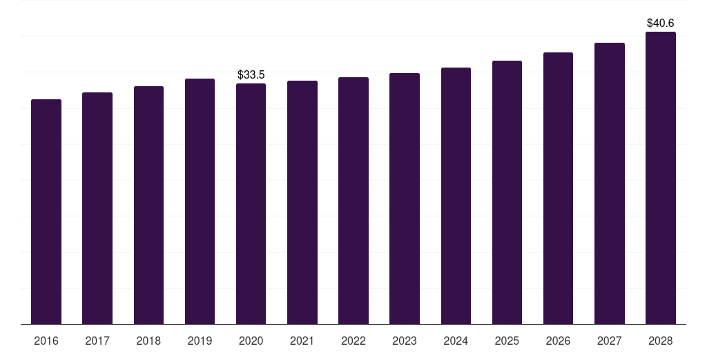 Plastic Care - Silicone In Car Care Products Market, 2018-2030 (US$M)