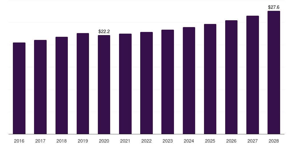 Tyre Care Products - Silicone In Car Care Products Market, 2018-2030 (US$M)
