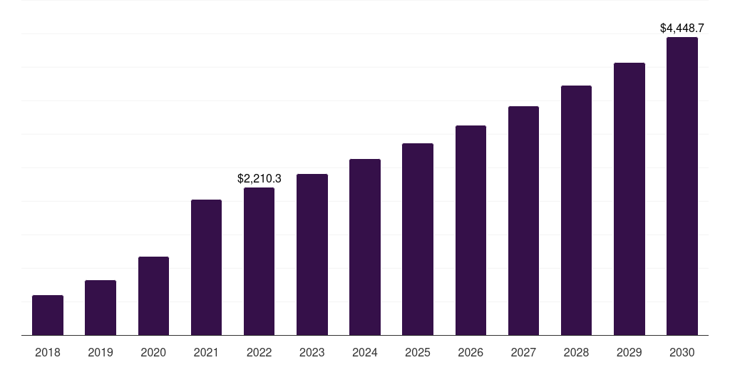 Fluids: Global silicone in electric vehicles market statistics, 2018-2030 (US$M)