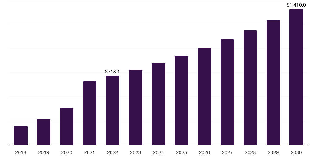 Resins: Global silicone in electric vehicles market statistics, 2018-2030 (US$M)