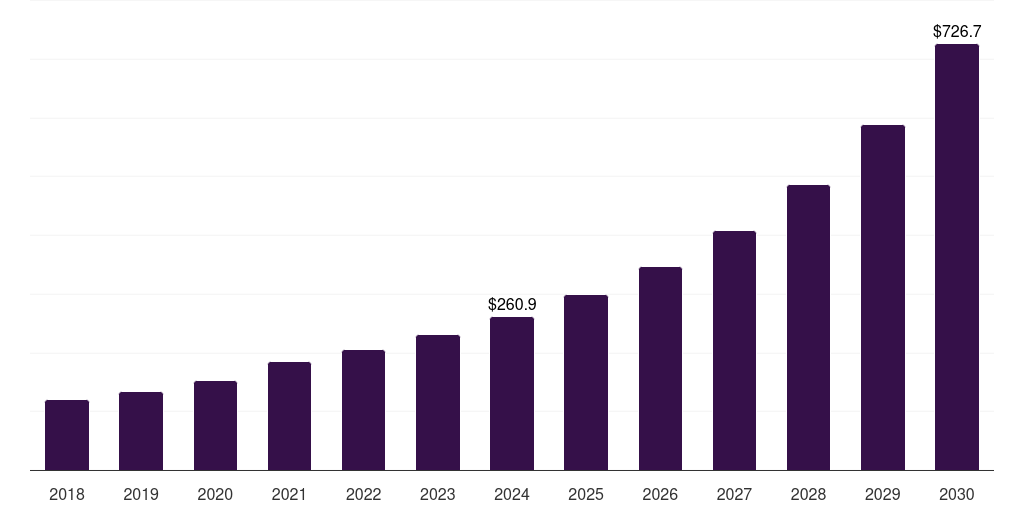 Global automated cell counters single cell analysis market statistics, 2018-2030 (US$M)