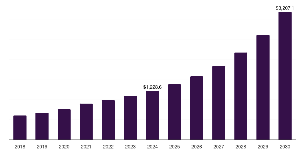 Global single cell isolation & library preparation single cell analysis market statistics, 2018-2030 (US$M)