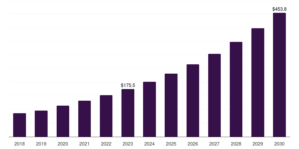 Neurology: Global single-cell omics market statistics, 2018-2030 (US$M)