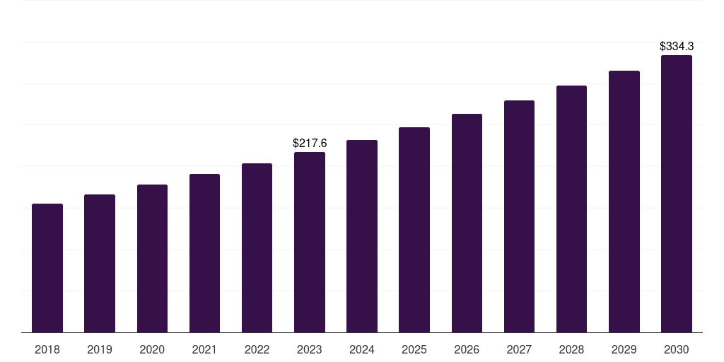 Global bfsi single mode fiber optics market statistics, 2018-2030 (US$B)
