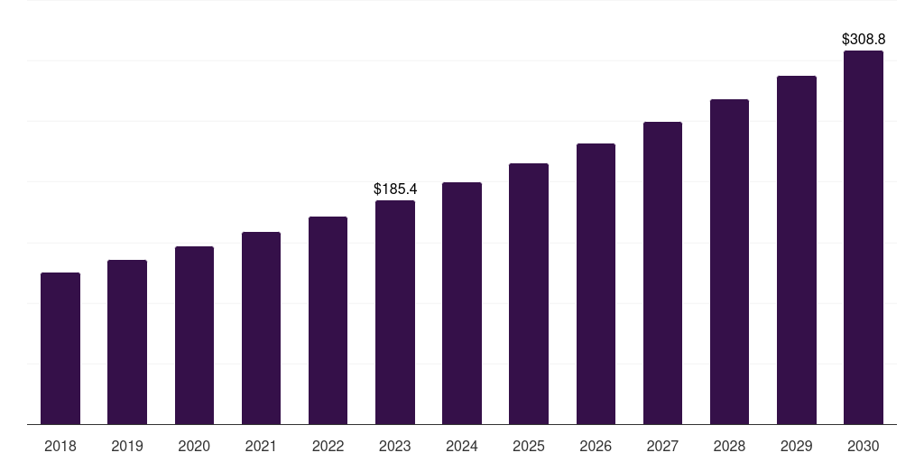 Global railway single mode fiber optics market statistics, 2018-2030 (US$B)