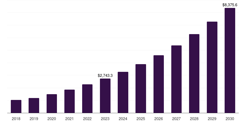Global upto 1000l single-use bioprocessing market statistics, 2018-2030 (US$M)
