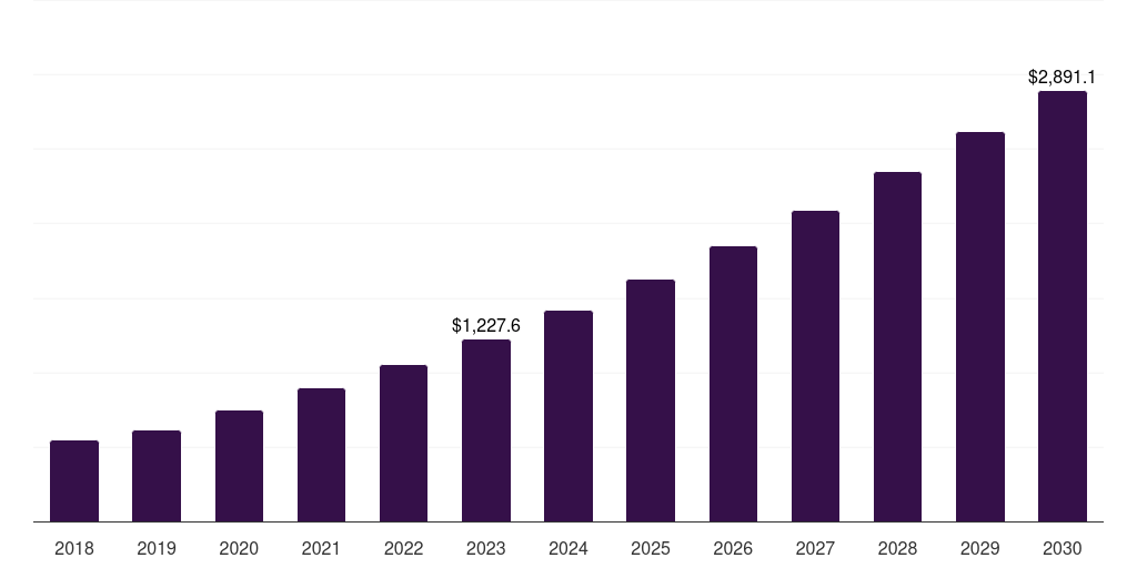 Global syringes single-use bioprocessing market statistics, 2018-2030 (US$M)