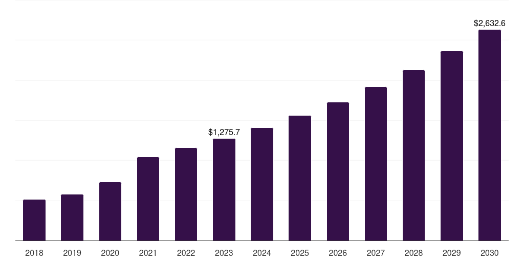 Global biopharmaceutical & pharmaceutical companies single-use bioprocessing probes and sensors market statistics, 2018-2030 (US$M)