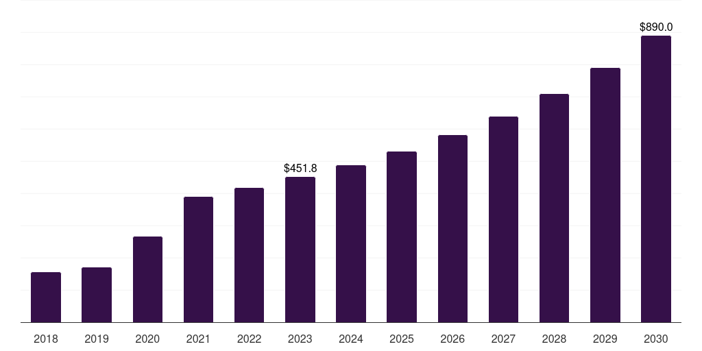 Commercial Manufacturing - Single Use Mixers Market, 2021-2033 (US$M)