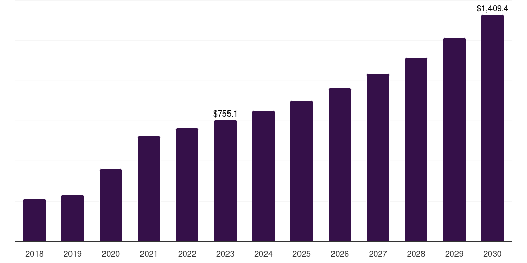 Consumables & Accessories - Single Use Mixers Market, 2021-2033 (US$M)
